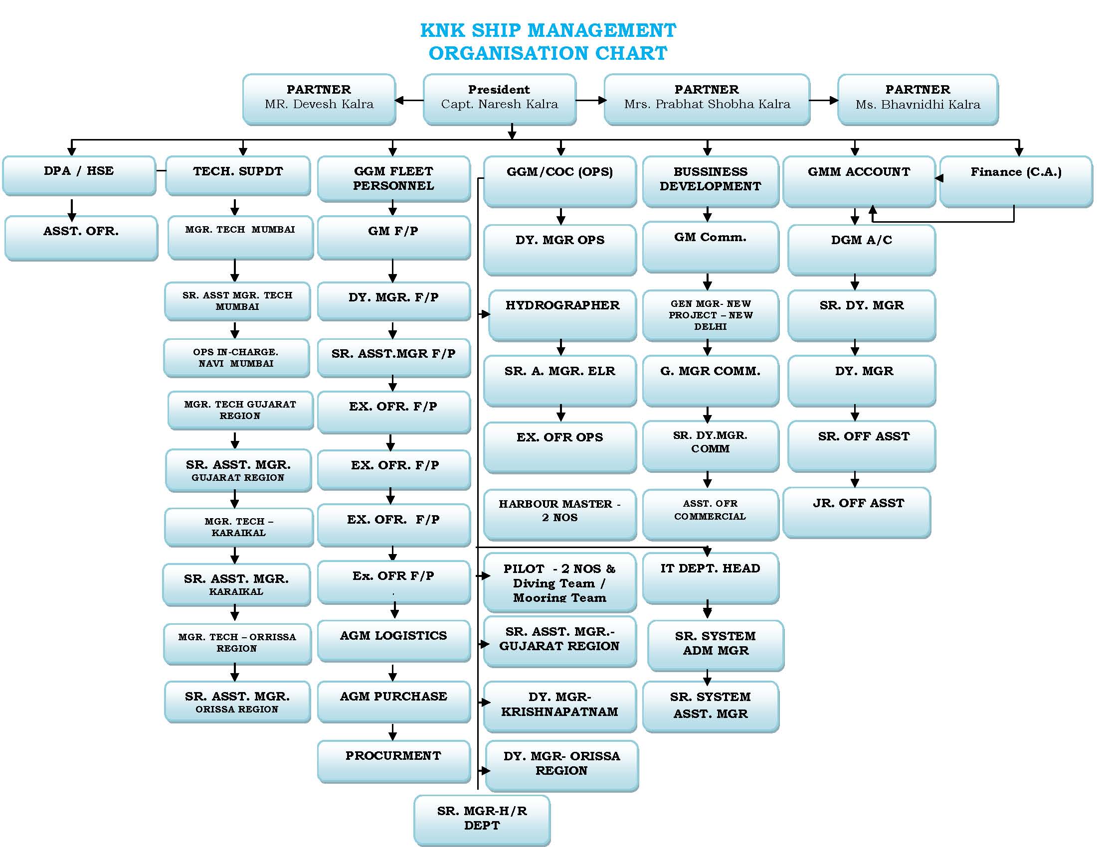KNK Ship Management Organization Chart